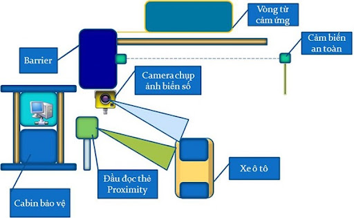 Cấu trúc tổng thể của hệ thống giữ xe thông minh Green Smart