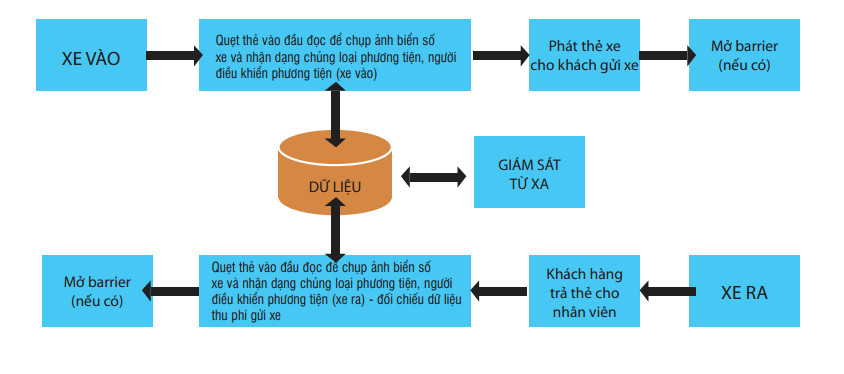Sơ đồ nguyên lý hoạt động của máy giữ xe thông minh
