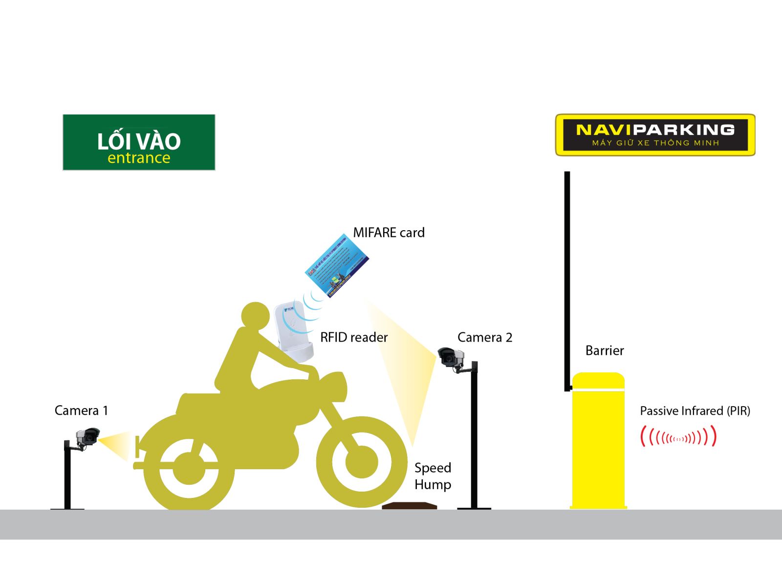 Sơ đồ nguyên lý hoạt động của máy giữ xe thông minh