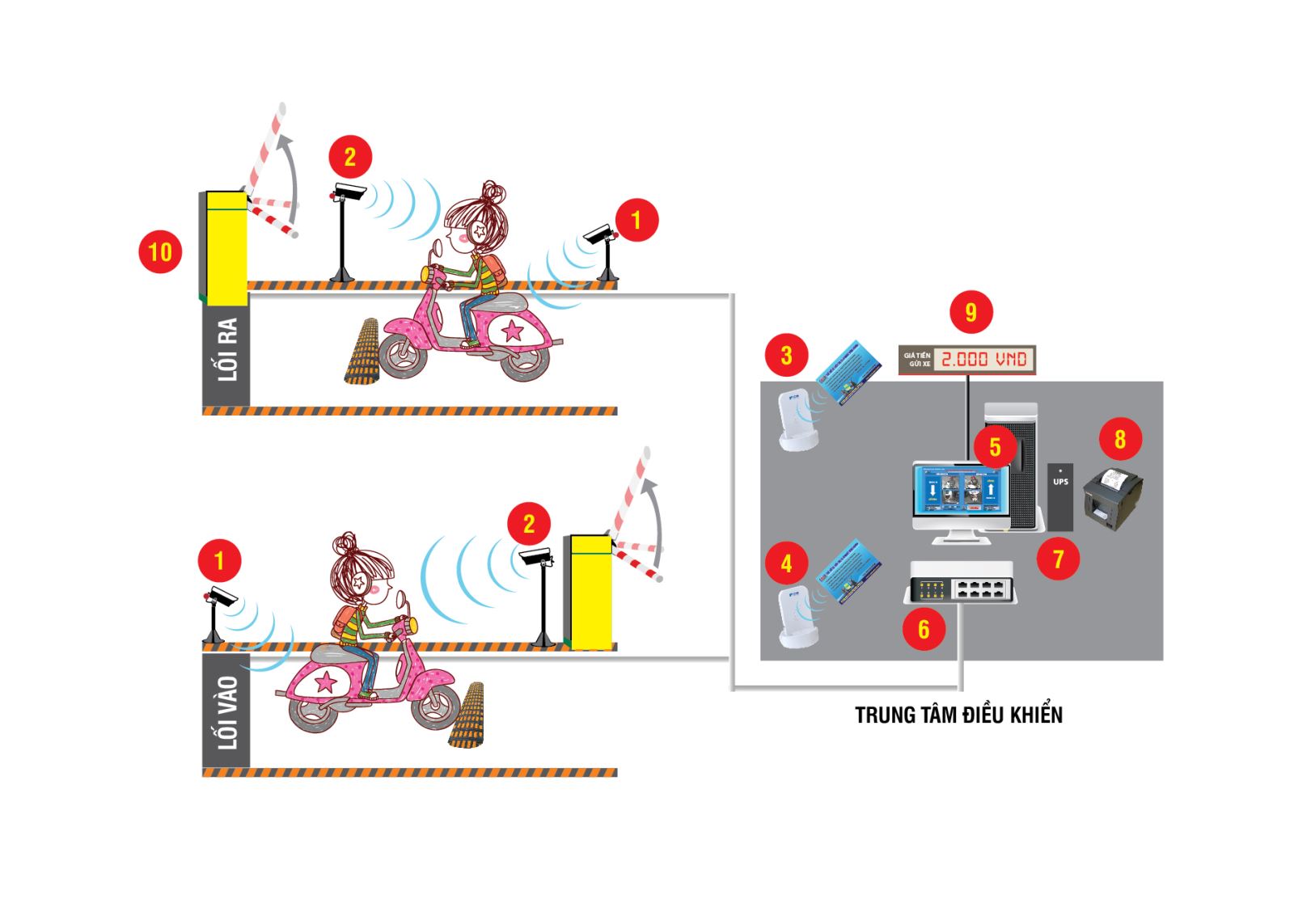 Sơ đồ thiết bị của máy giữ xe thông minh