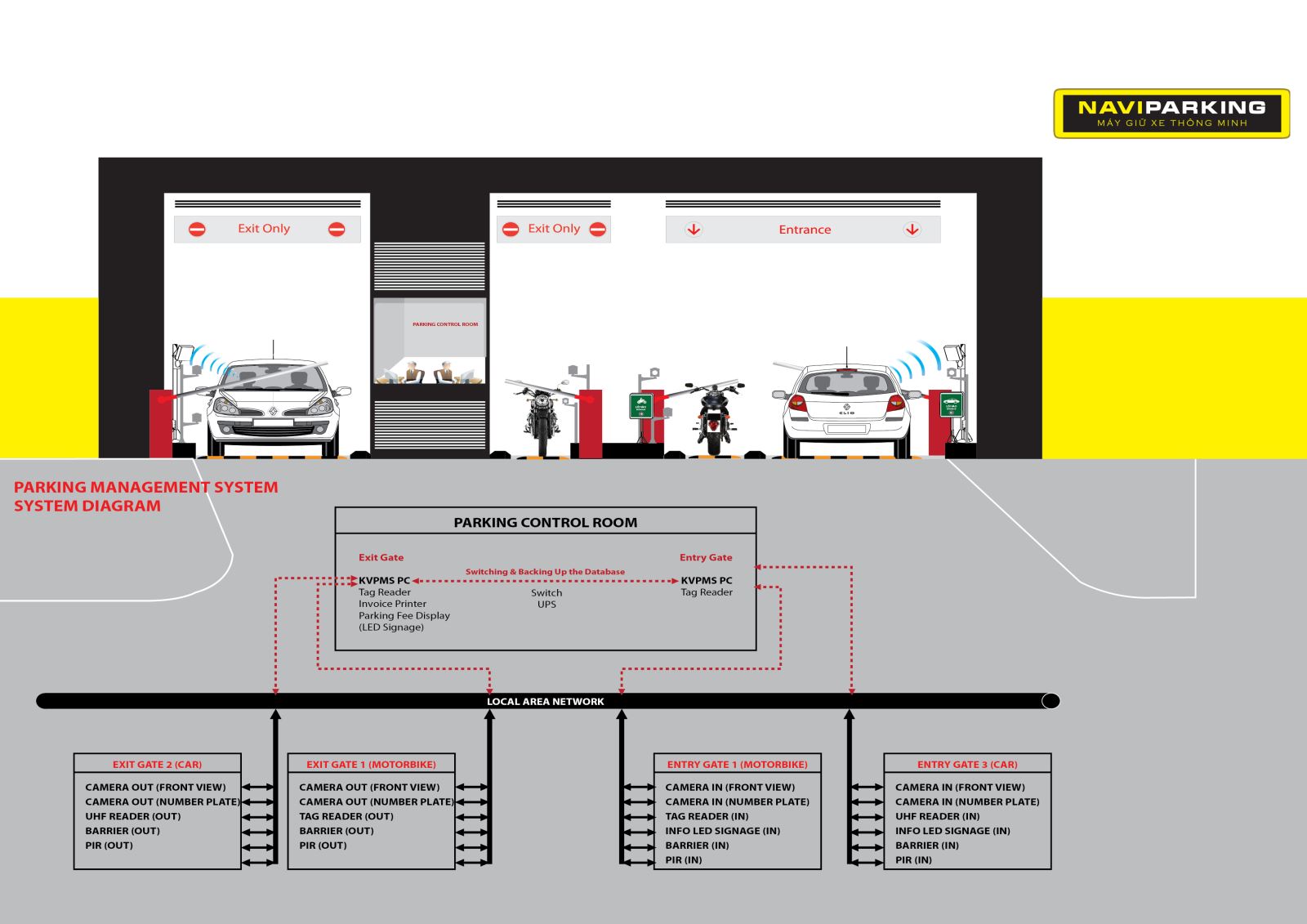 Sơ đồ thiết bị của máy giữ xe thông minh