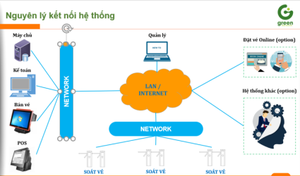 HỆ THỐNG KIỂM SOÁT VÉ TỰ ĐỘNG GREEN E-TICKET